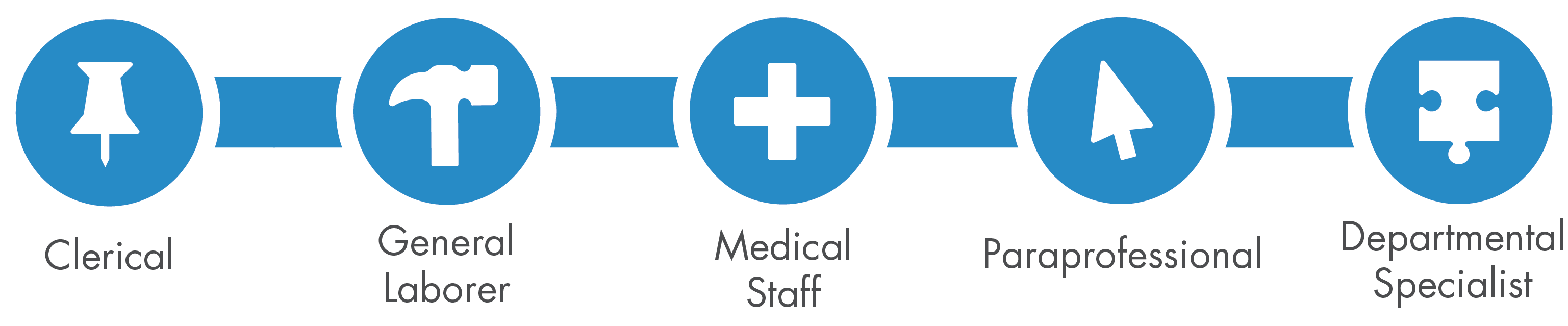 PEAK job types graphic. Text says: clerical, general laborer, medical staff, paraprofessional, departmental specialist